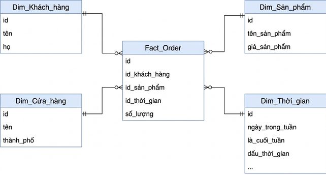 Sơ đồ Star Schema của Customers và Orders