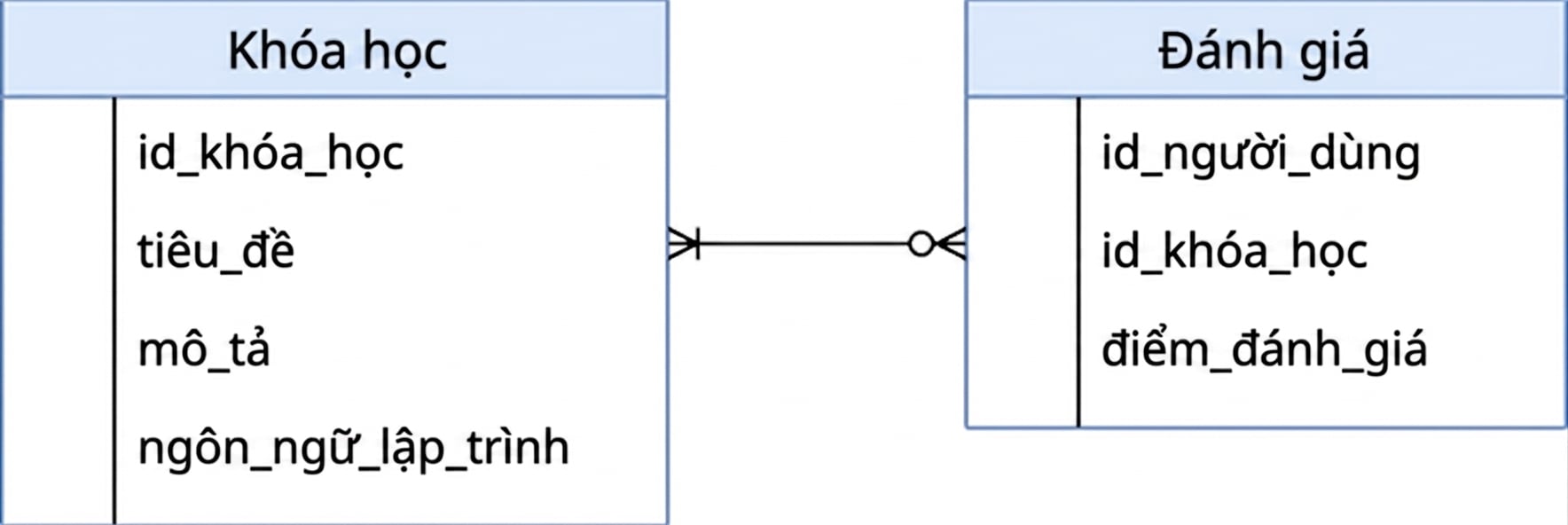 Sơ đồ bảng course