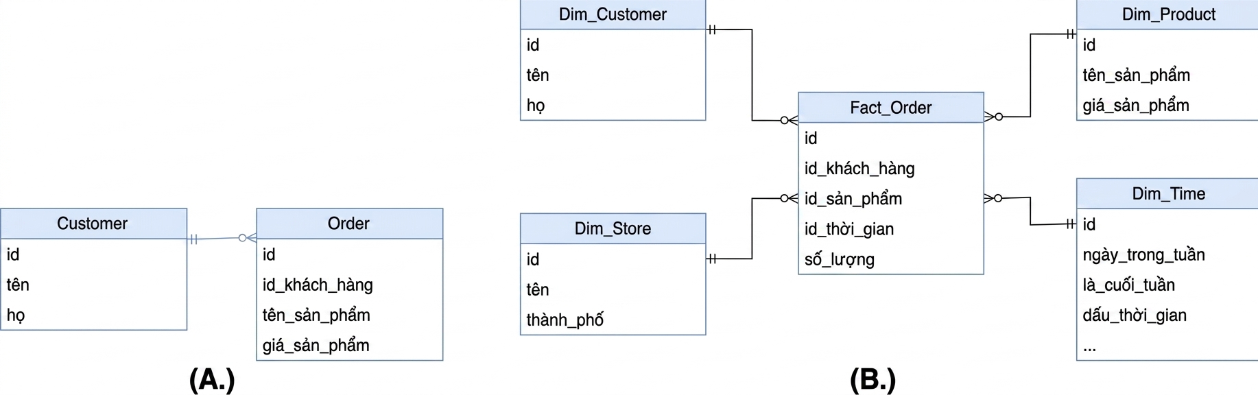 Star Schema Multiple Choice Image