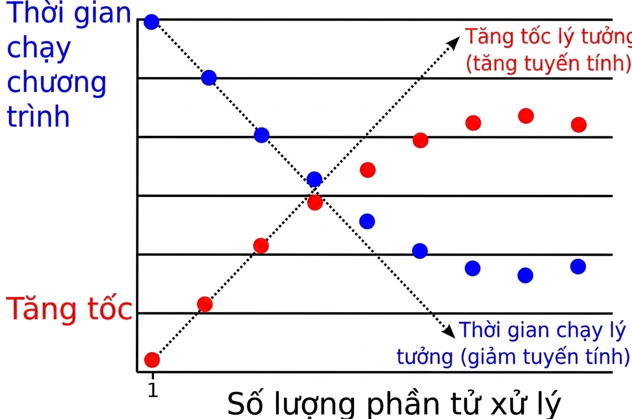Biểu đồ thể hiện hiện tượng chậm lại khi chạy song song