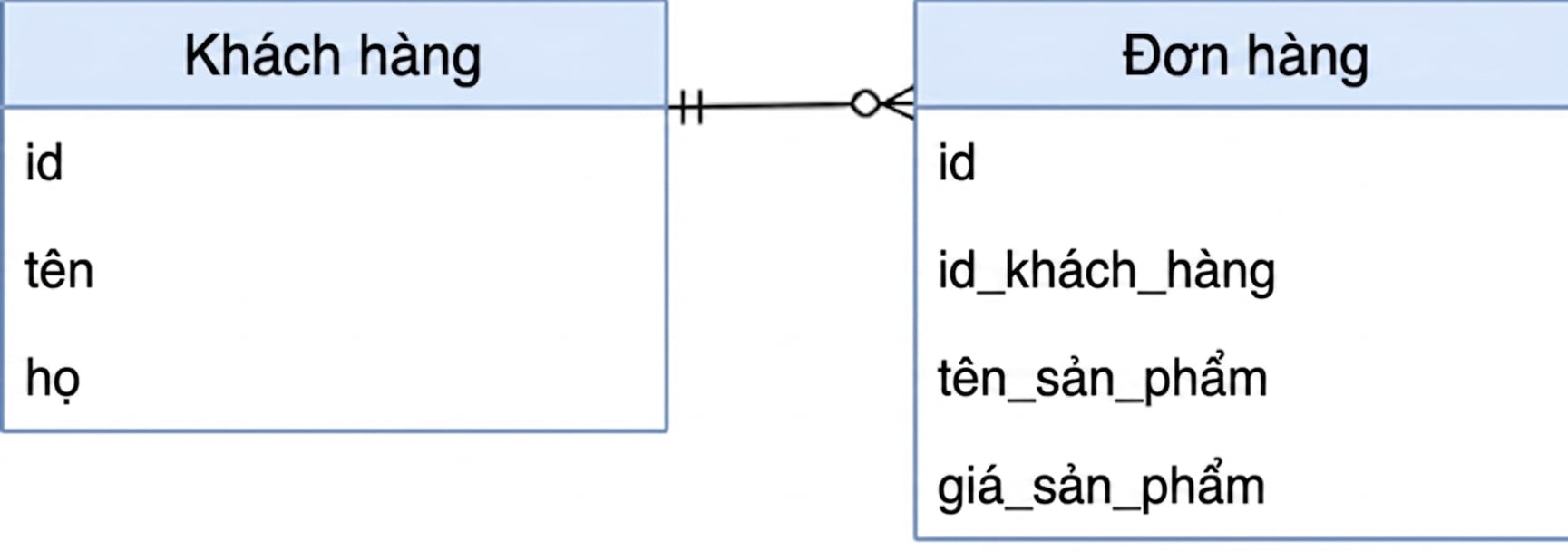 Database Schema for Customer and Order