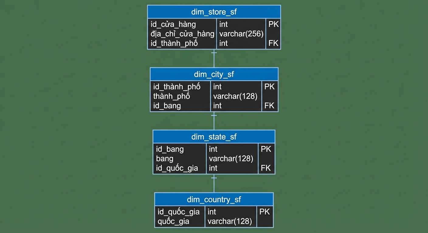 Chiều Cửa hàng của lược đồ bông tuyết