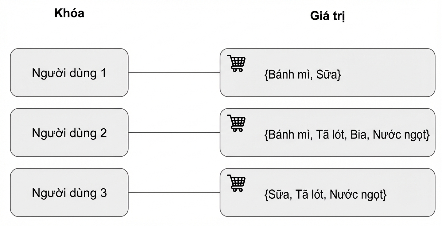 Sơ đồ minh họa khóa và giá trị bằng ví dụ giỏ hàng