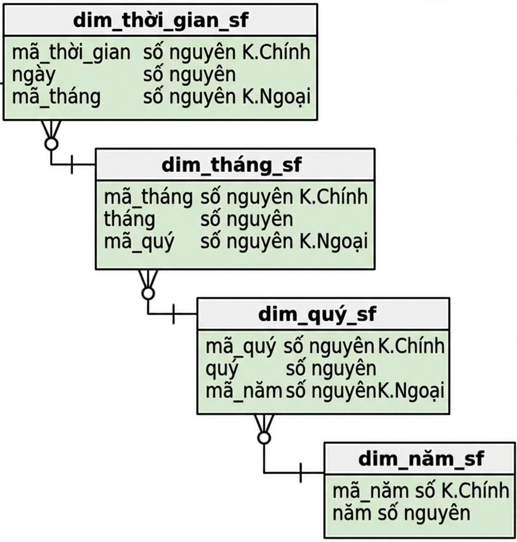 Chiều Thời gian của lược đồ bông tuyết