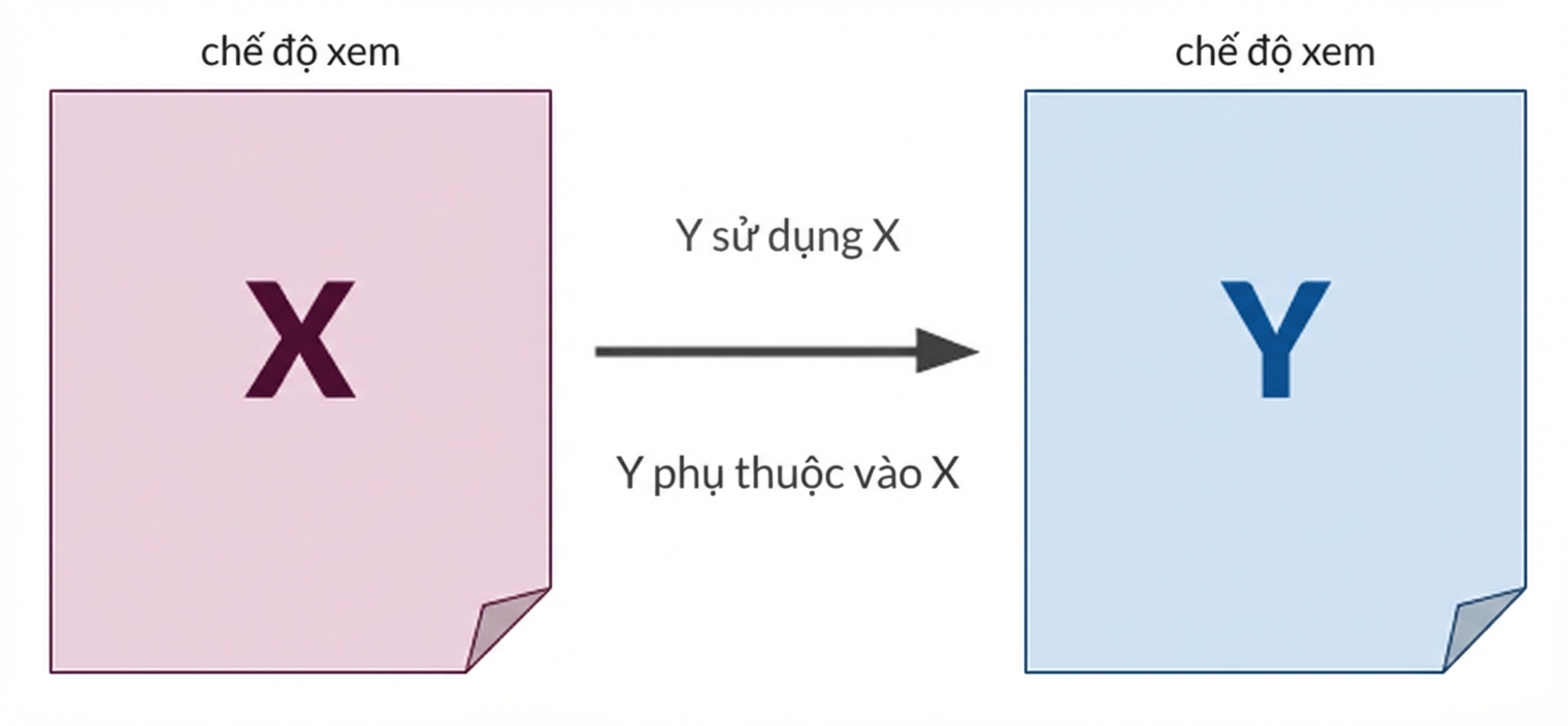 Sơ đồ view X và Y với mũi tên từ X và Y chỉ ra quan hệ phụ thuộc