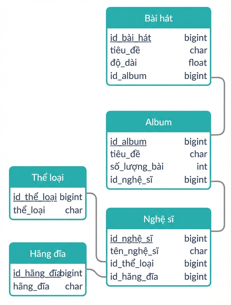 Một ví dụ ERD khác cho ví dụ bài hát