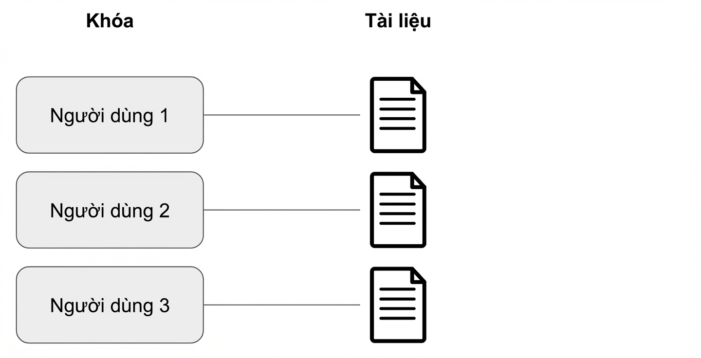 Sơ đồ minh họa quan hệ giữa khóa và tài liệu