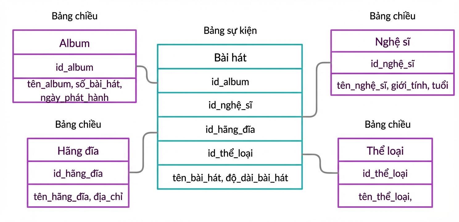 Bảng sự kiện và bảng chiều trong ví dụ bài hát