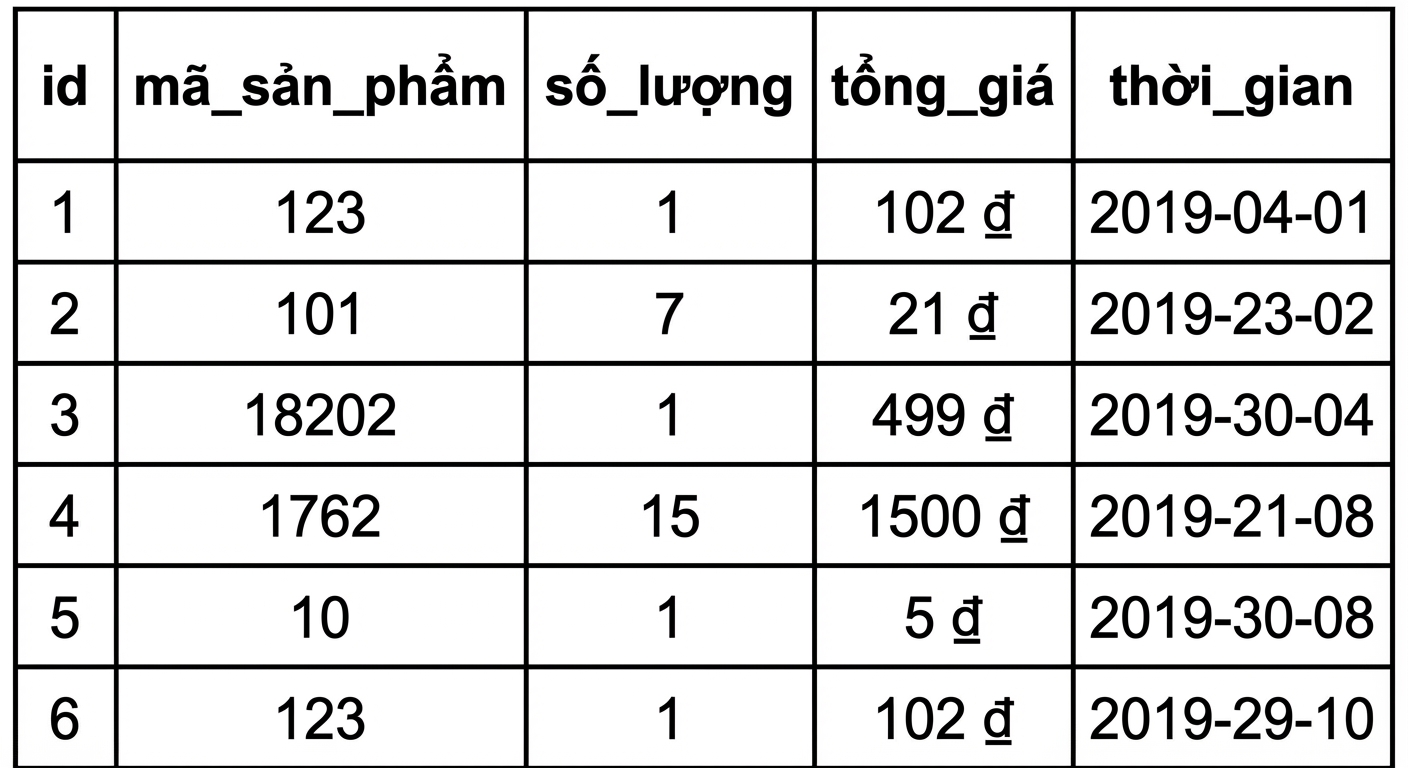 Phân vùng ngang: bảng ví dụ