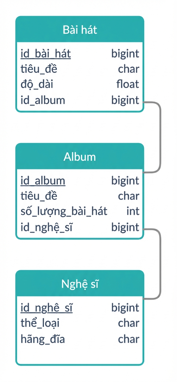 Lược đồ logic của ví dụ bài hát