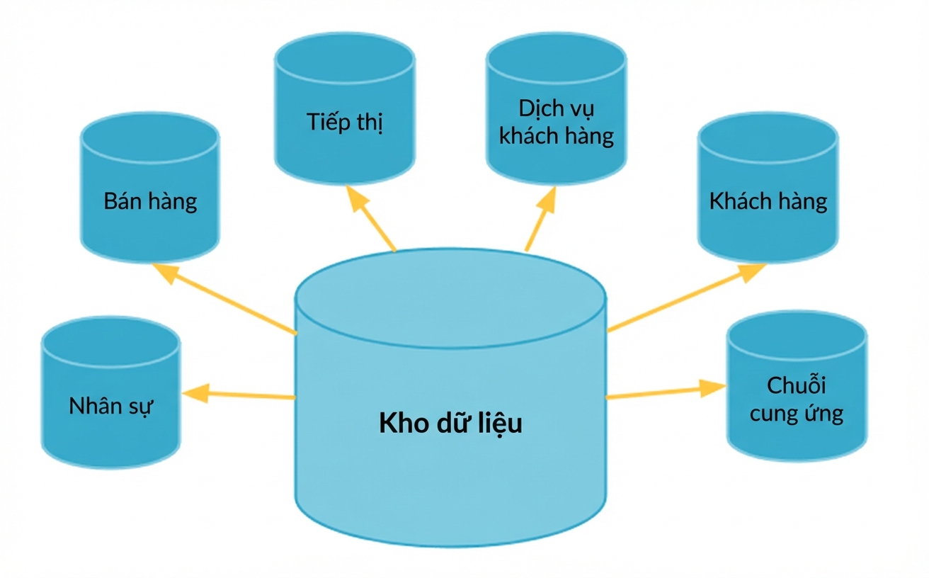 Data mart là tập con của data warehouse