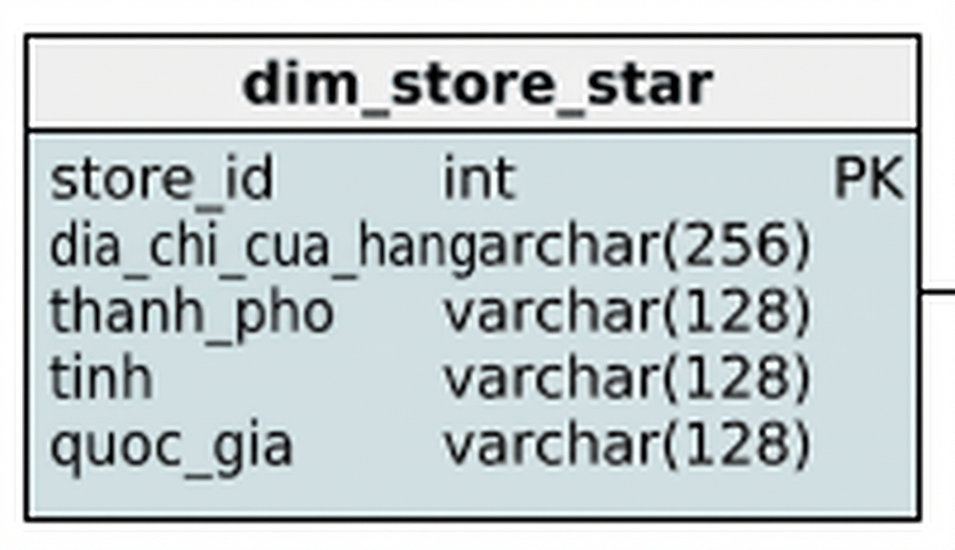 Chiều Cửa hàng của lược đồ hình sao