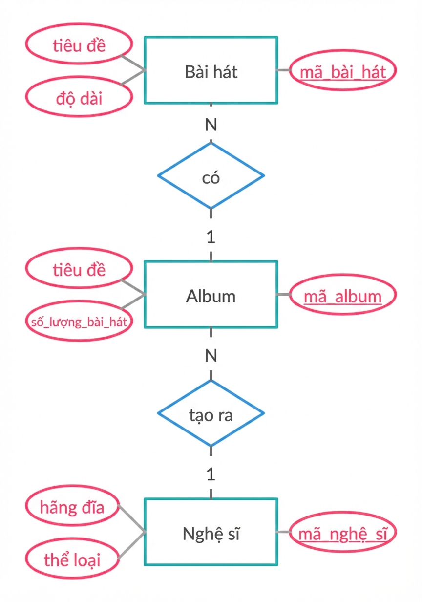 Sơ đồ ER của ví dụ bài hát