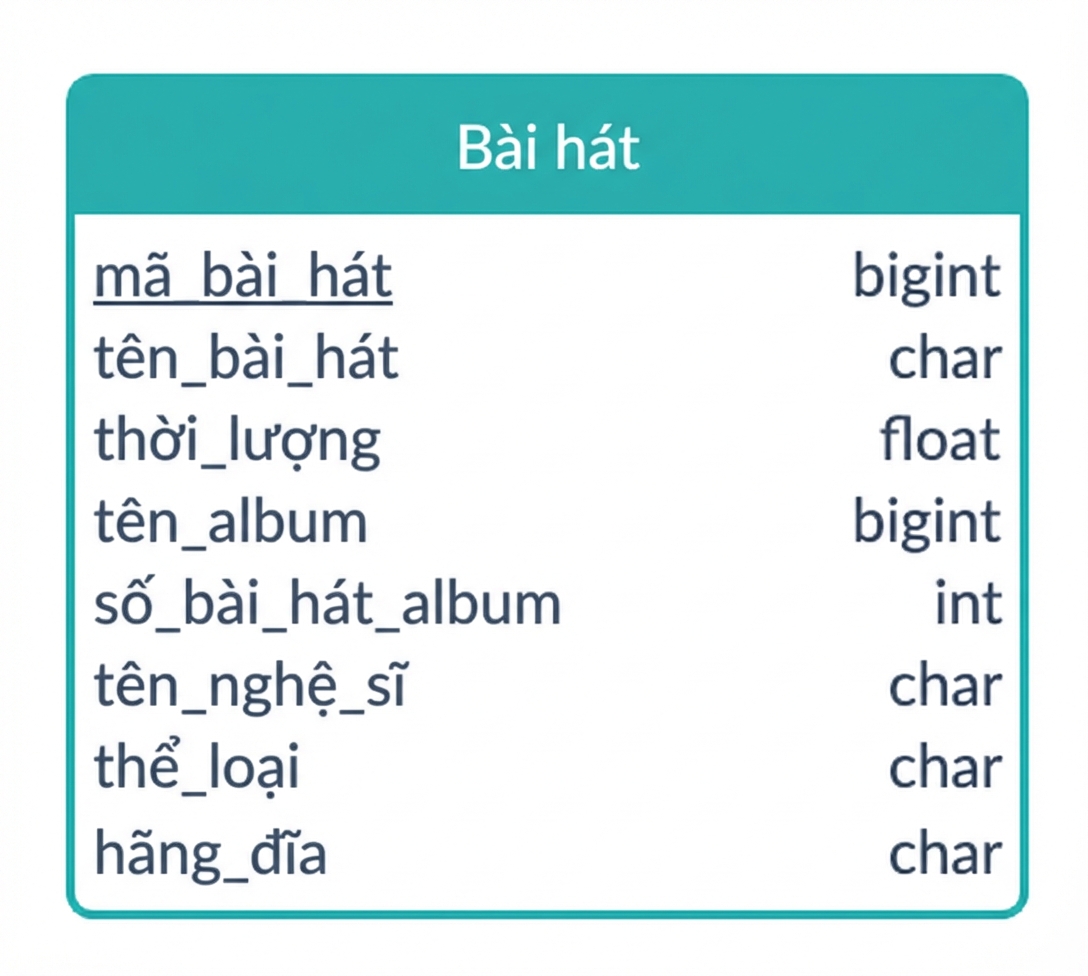 Một ví dụ ERD khác cho ví dụ bài hát