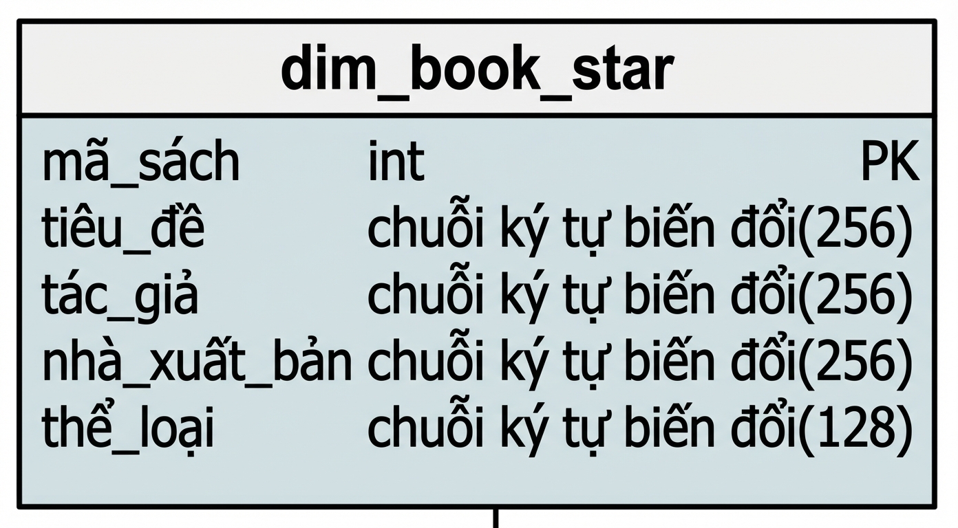 Chiều Sách của lược đồ hình sao
