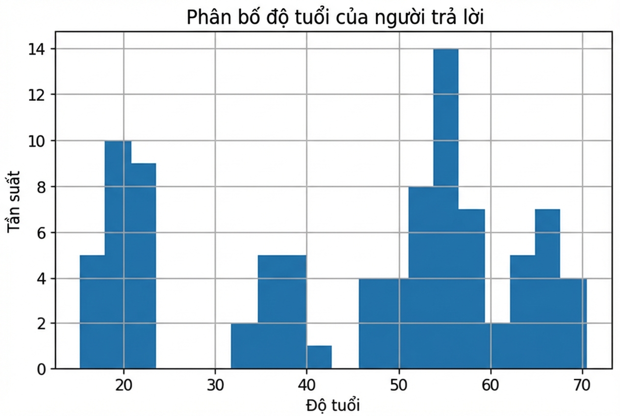 Cùng histogram chiều cao chó như trước, nhưng với 20 cột (bins) hẹp.