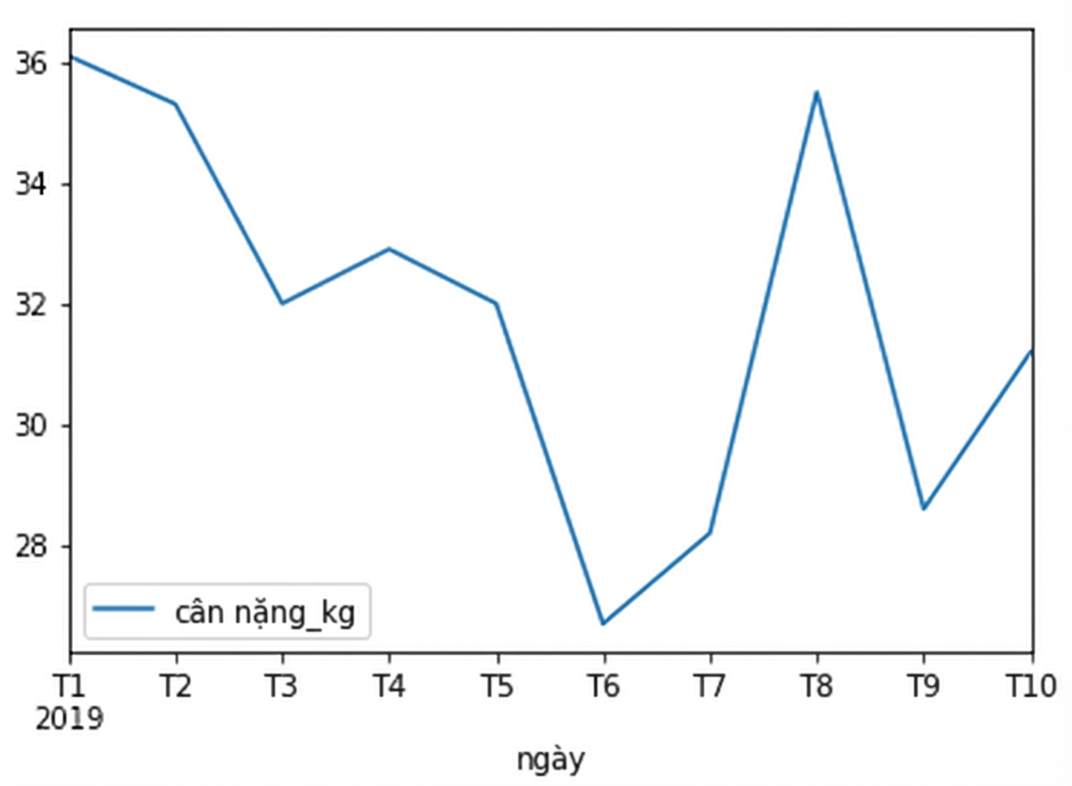 Biểu đồ đường cân nặng của chó tên Sully theo thời gian. Cân nặng dao động từ 27 đến 36 kg.