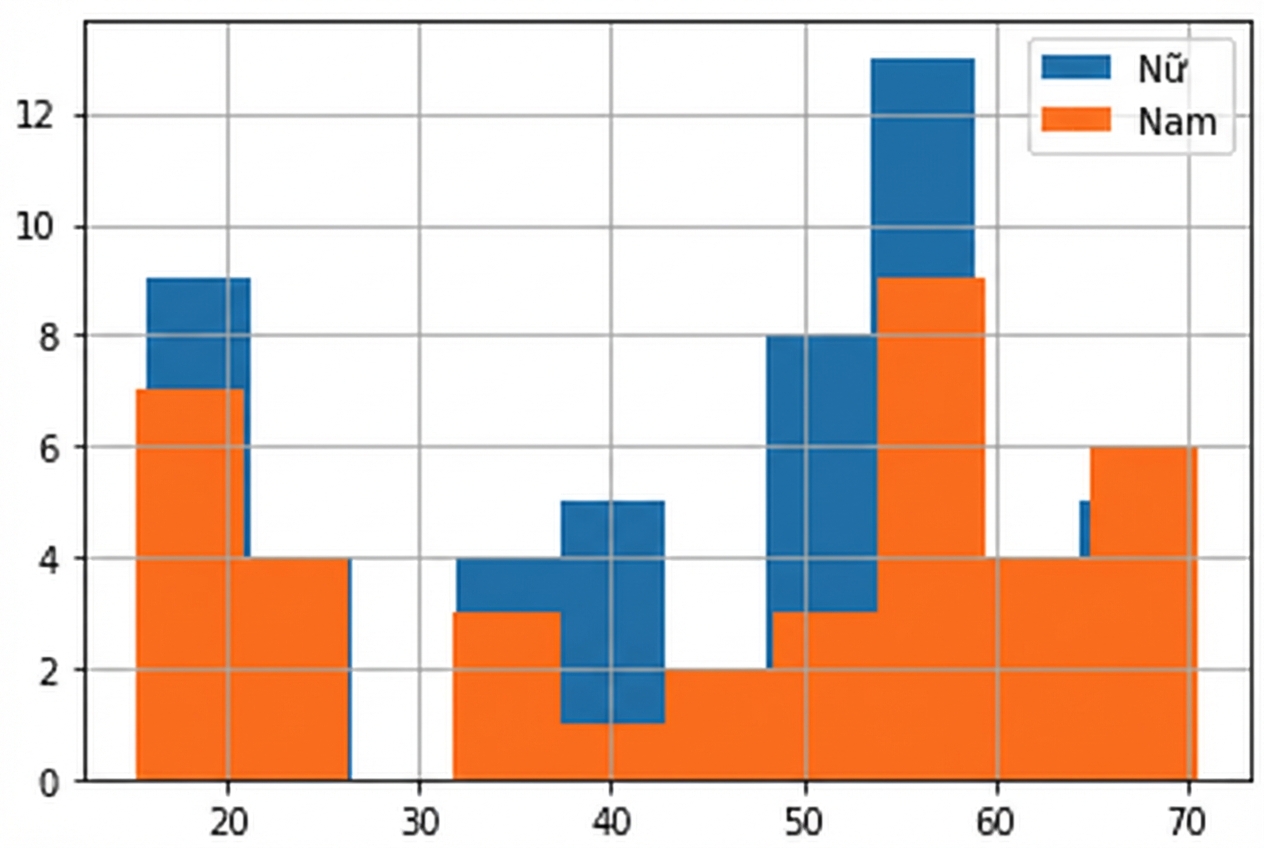 Cùng biểu đồ hai histogram như trang trước nhưng có chú giải. "F" (cái) màu xanh, "M" (đực) màu cam. Vẫn khó quan sát.