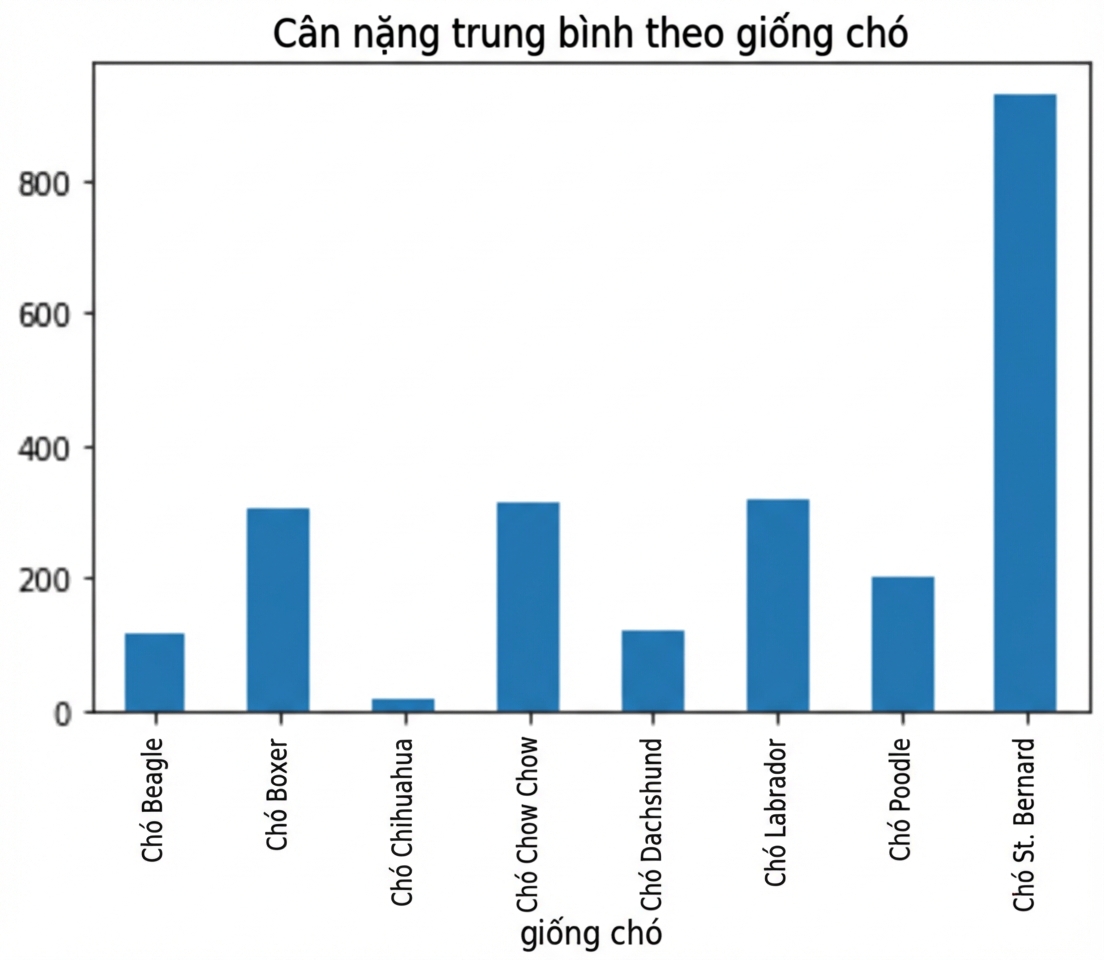 Cùng biểu đồ cột như bên trái, nhưng có tiêu đề "Mean Weight by Dog Breed."