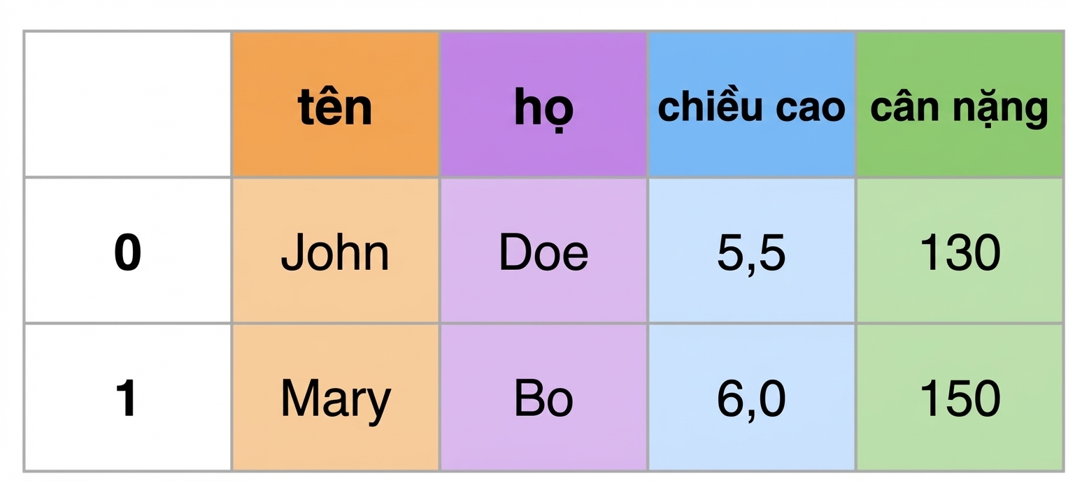 Dữ liệu ở dạng rộng, nhiều