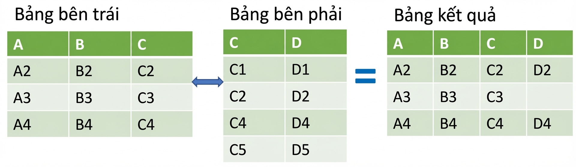 Ảnh hai bảng được gộp bằng left join