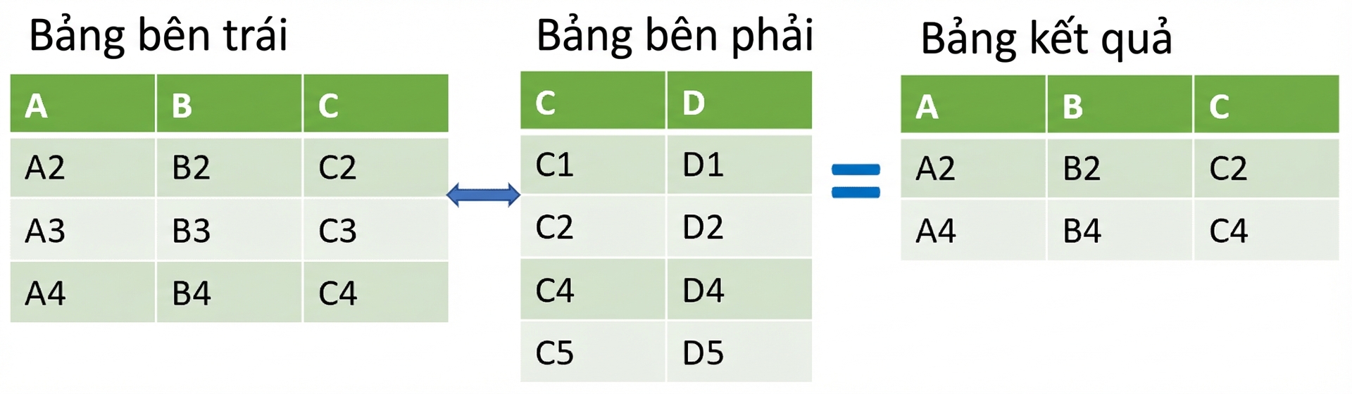 Sơ đồ bảng semi join: kết quả là phần giao nhau