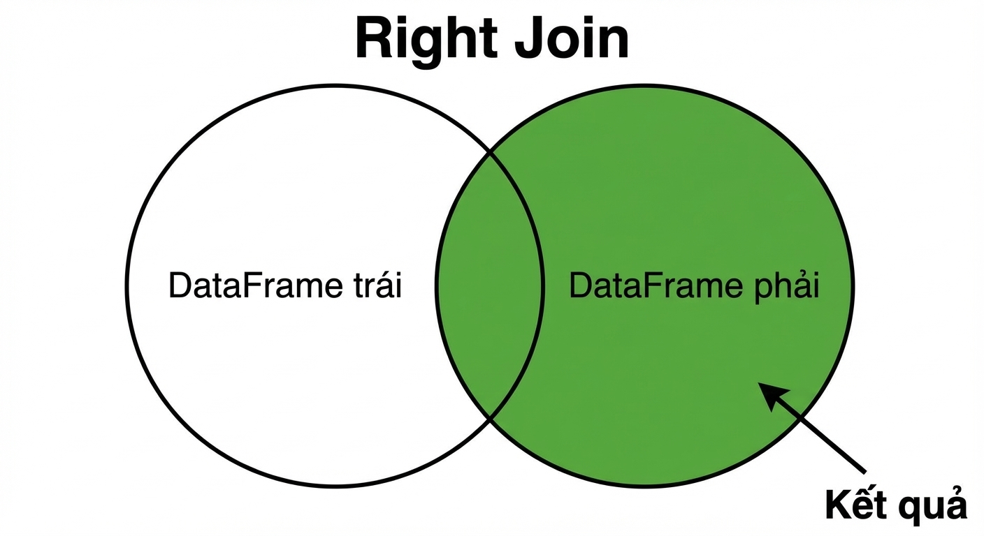 Sơ đồ Venn right join