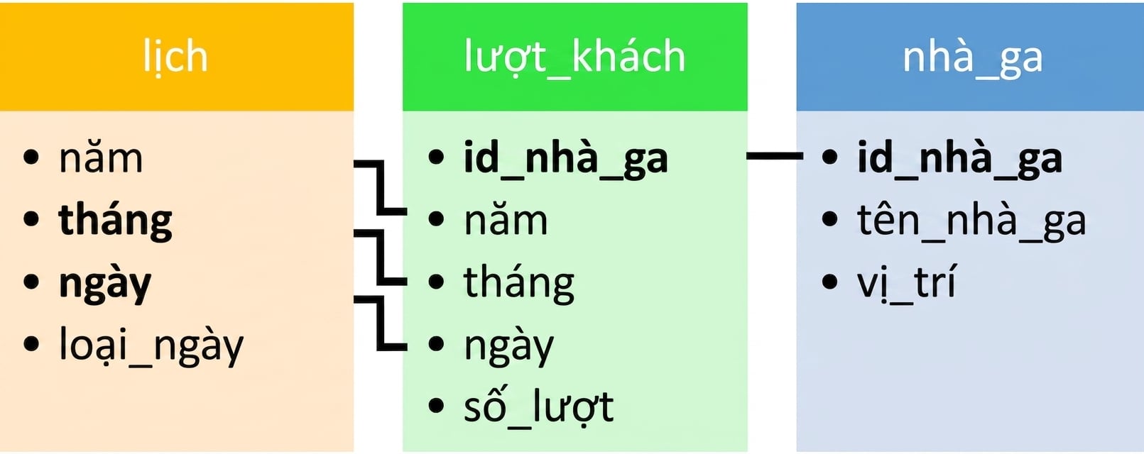 Sơ đồ bảng. Bảng cal liên hệ với ridership qua year, month và day. Bảng ridership liên hệ với bảng stations qua station_id.