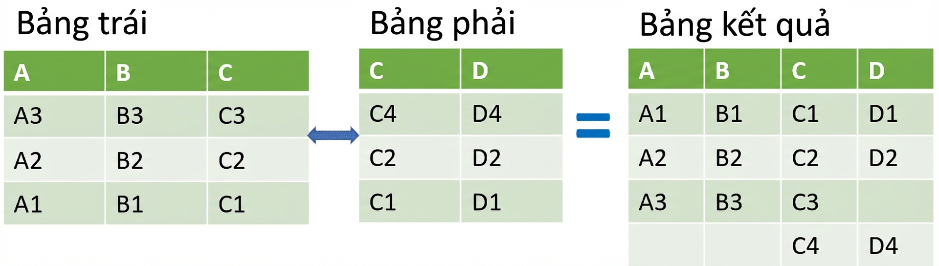 Bảng ví dụ của merge_ordered()