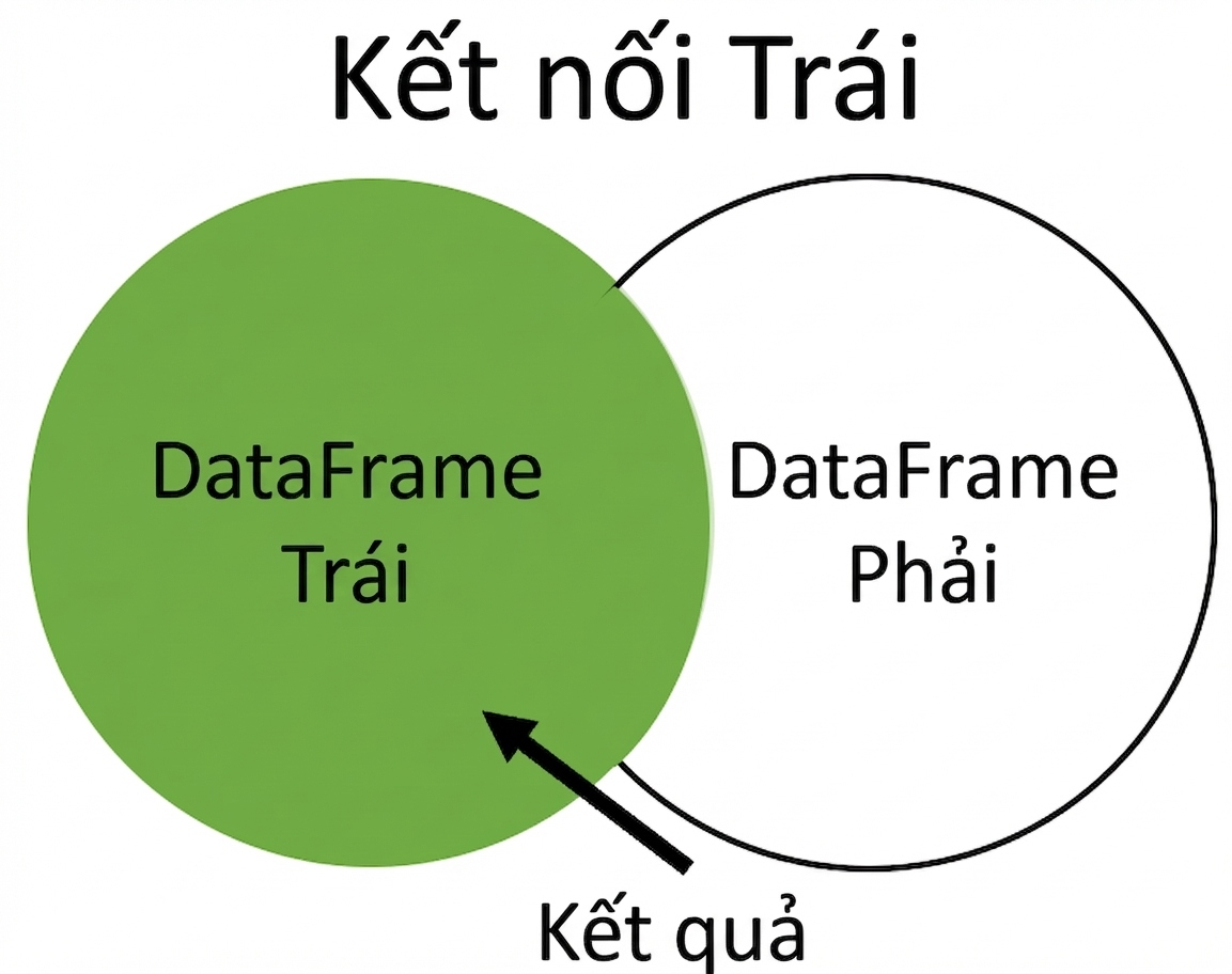 Sơ đồ Venn left join