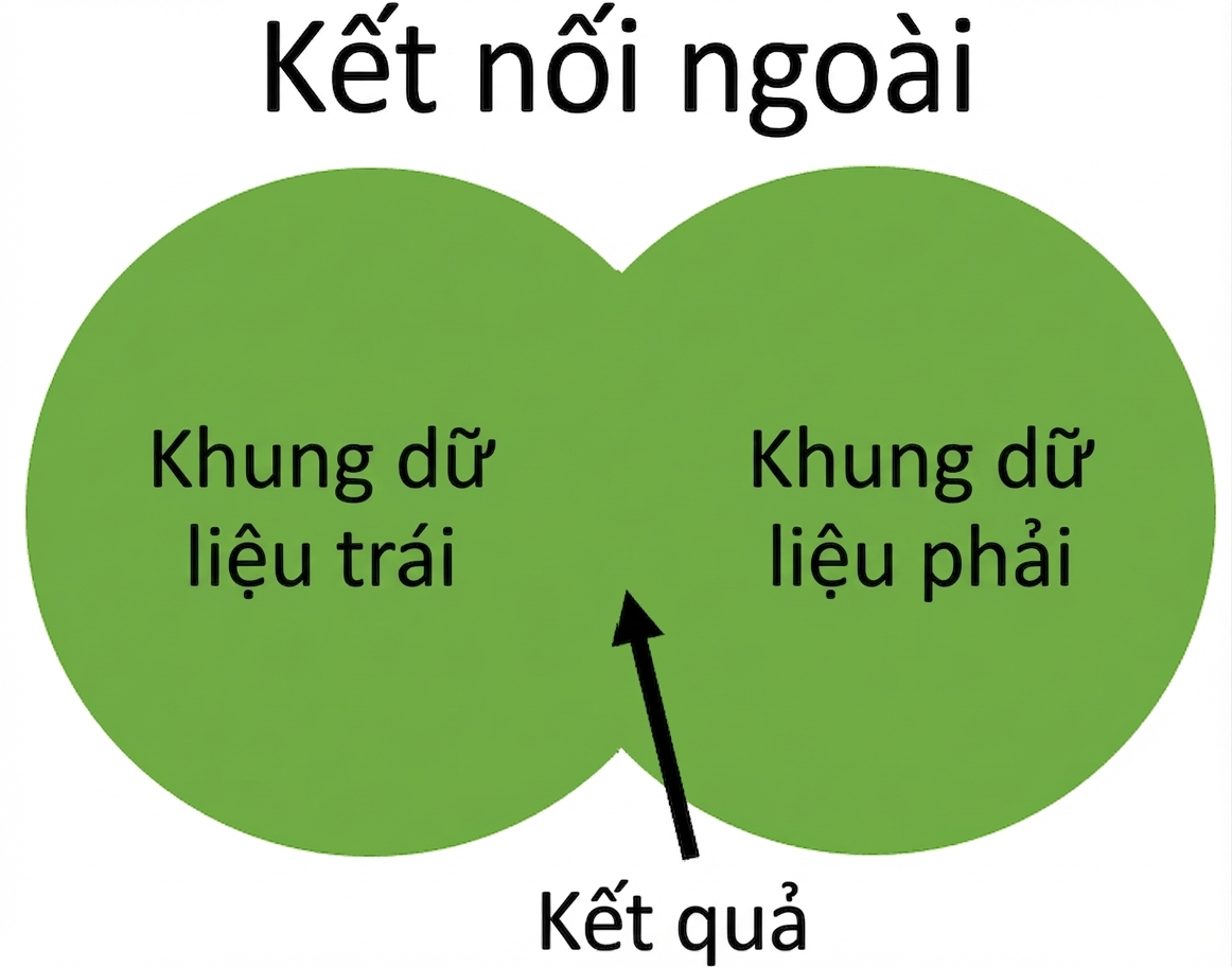 Sơ đồ Venn full outer join