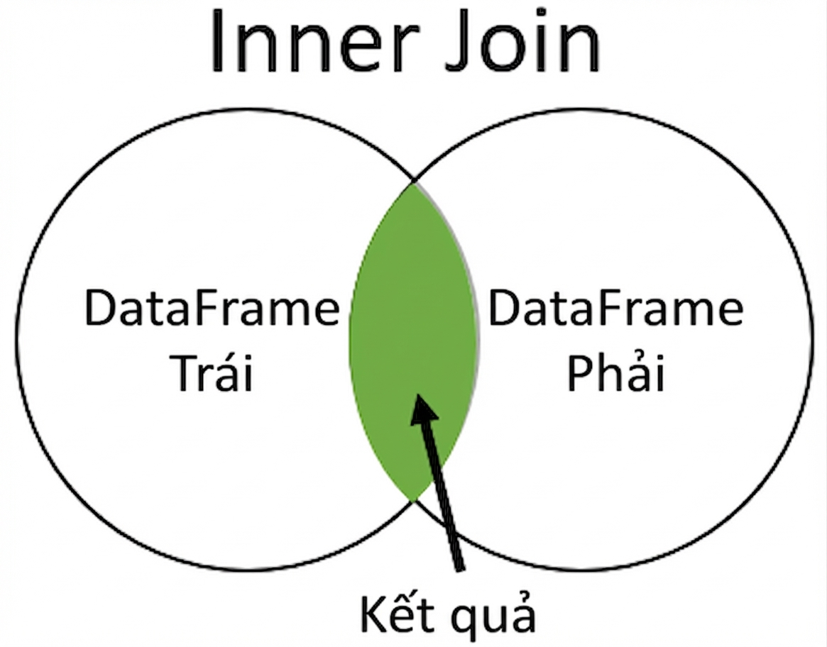 Sơ đồ Venn inner join