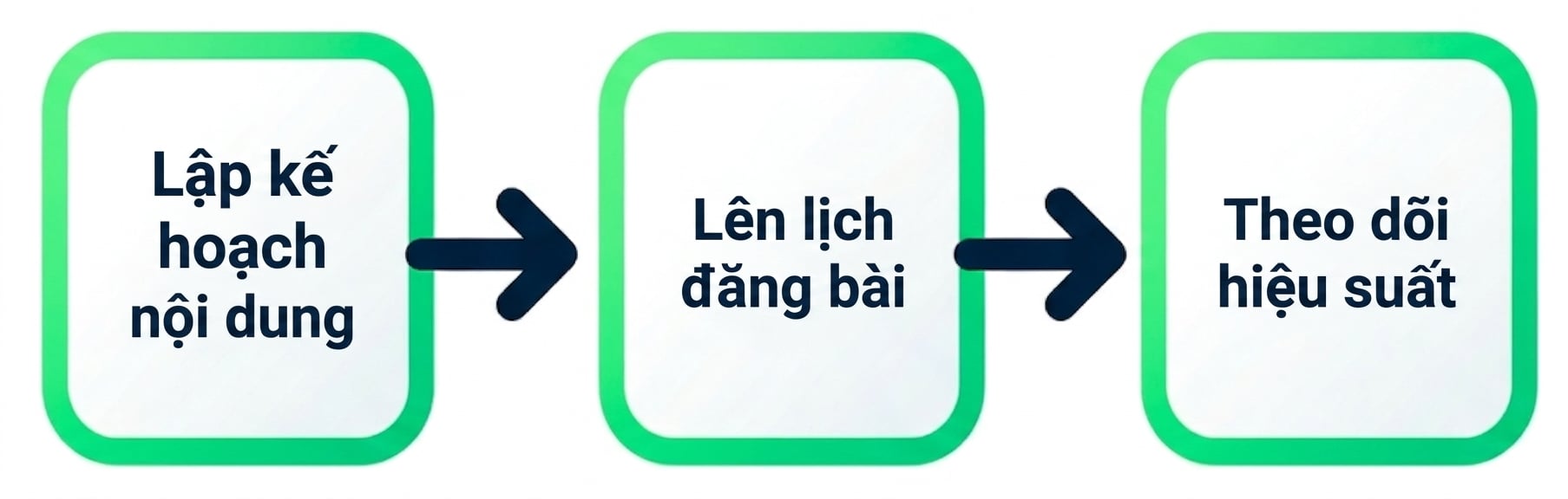 Biểu tượng đại diện cho tạo, lập lịch và giám sát workflow