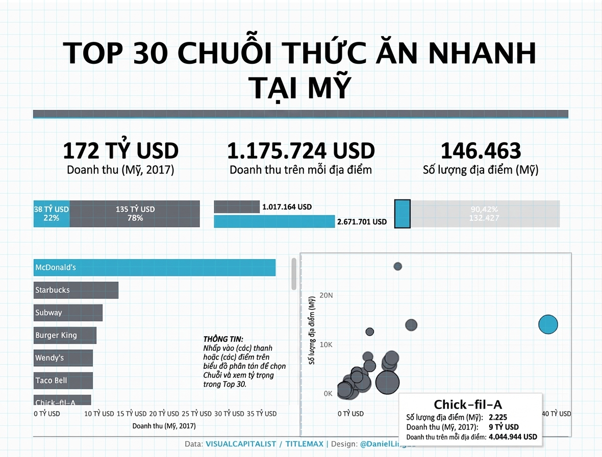 30 chuỗi đồ ăn nhanh hàng đầu tại Hoa Kỳ