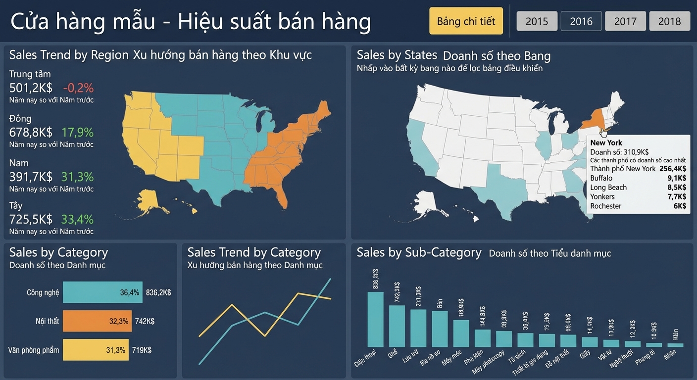 bảng điều khiển hiệu suất cửa hàng