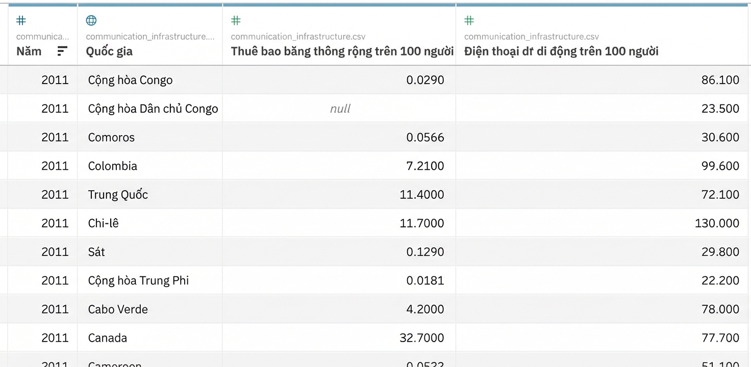 Bộ dữ liệu cho bài tập từ gapminder