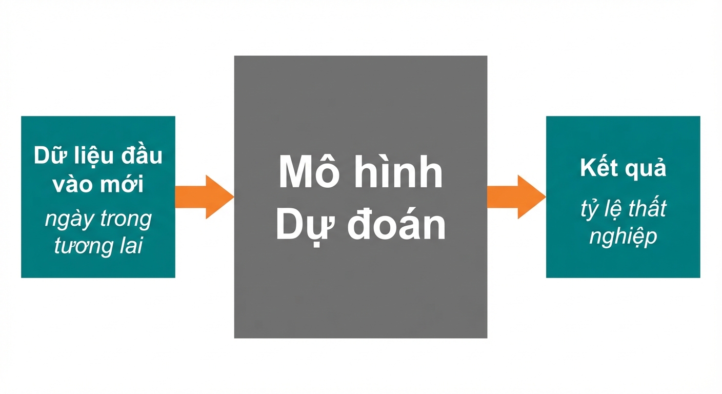 Mô hình dự đoán
