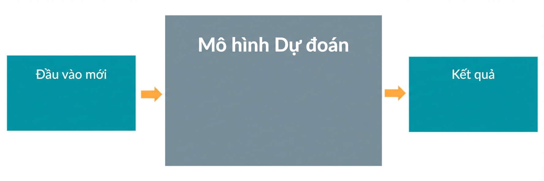 Mô hình dự đoán