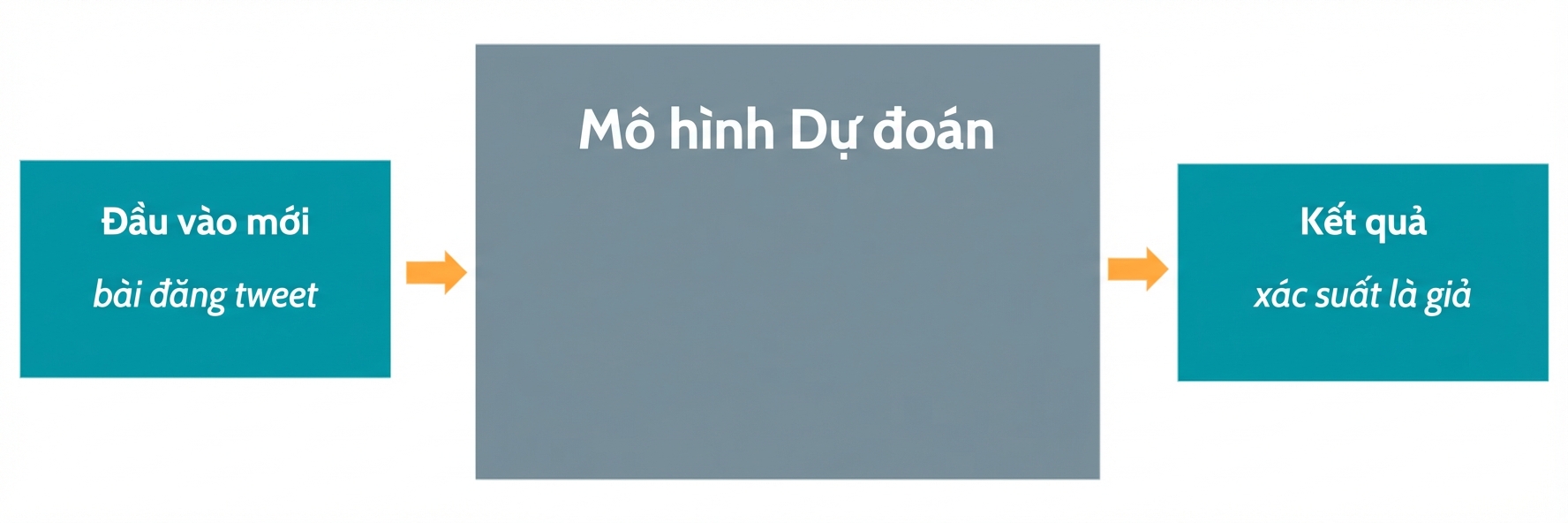 Mô hình dự đoán