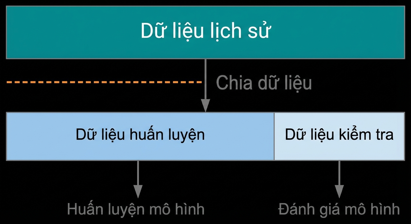 Chia dữ liệu thành huấn luyện và kiểm tra