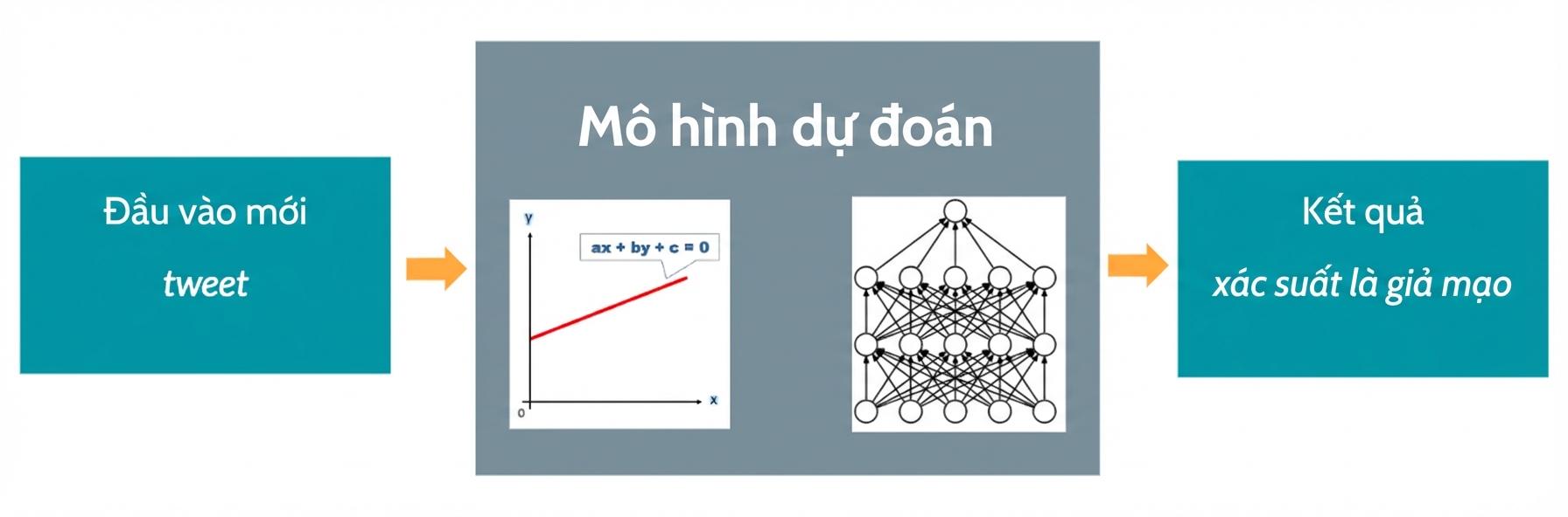 Mô hình dự đoán