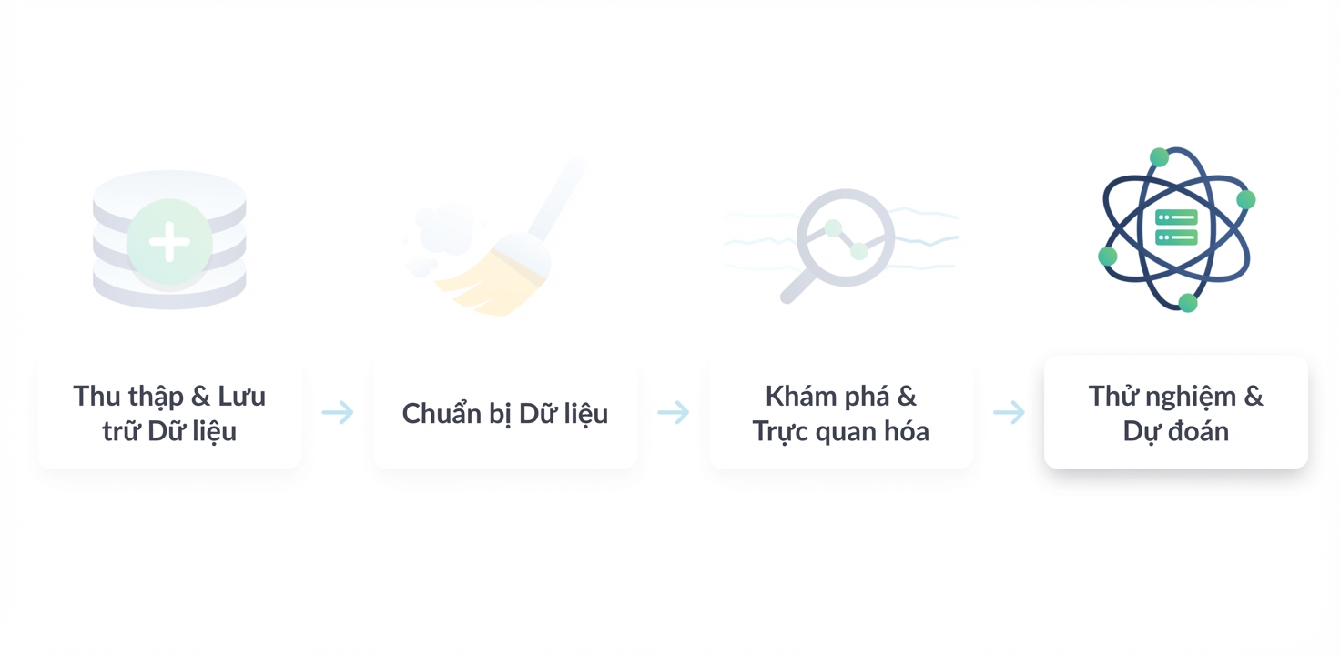 Quy trình khoa học dữ liệu