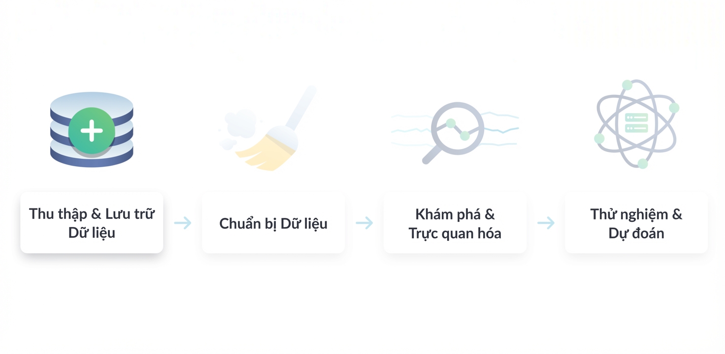 Quy trình khoa học dữ liệu