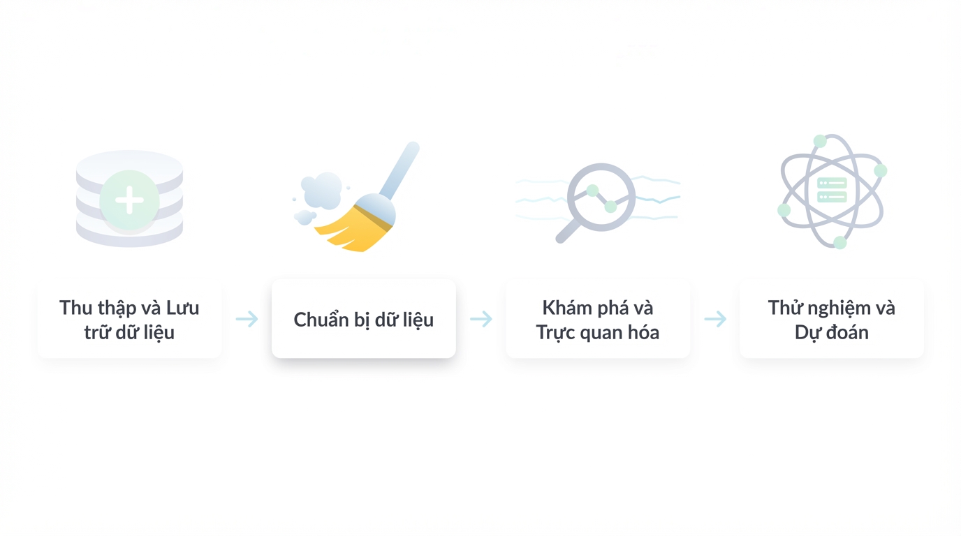 quy trình khoa học dữ liệu