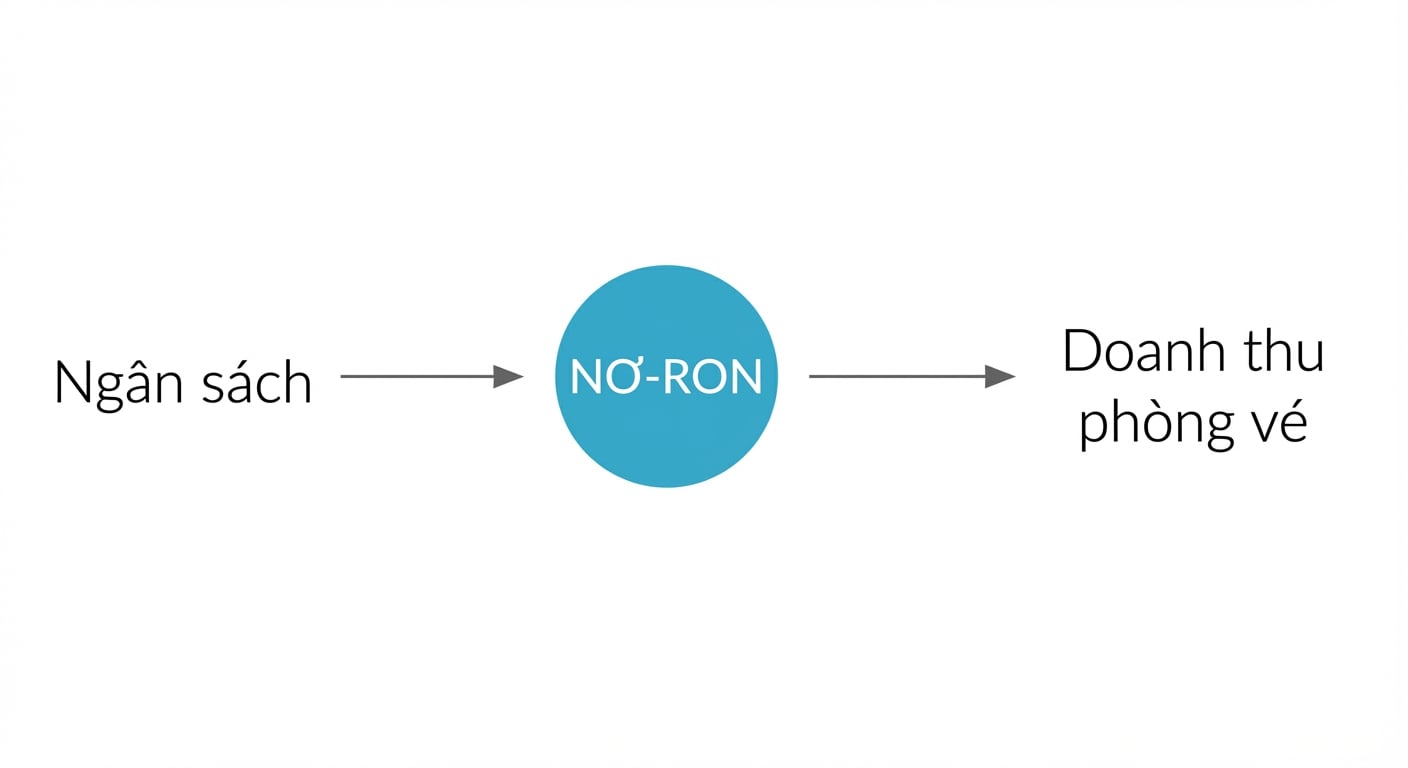 Ánh xạ giữa biến với nơ-ron ở giữa