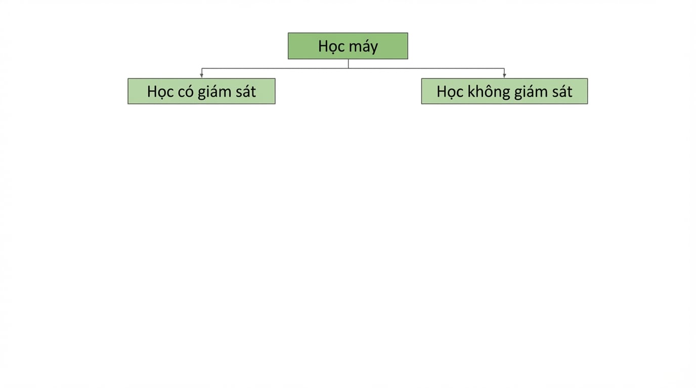 học có giám sát và không giám sát là nhóm con của học máy