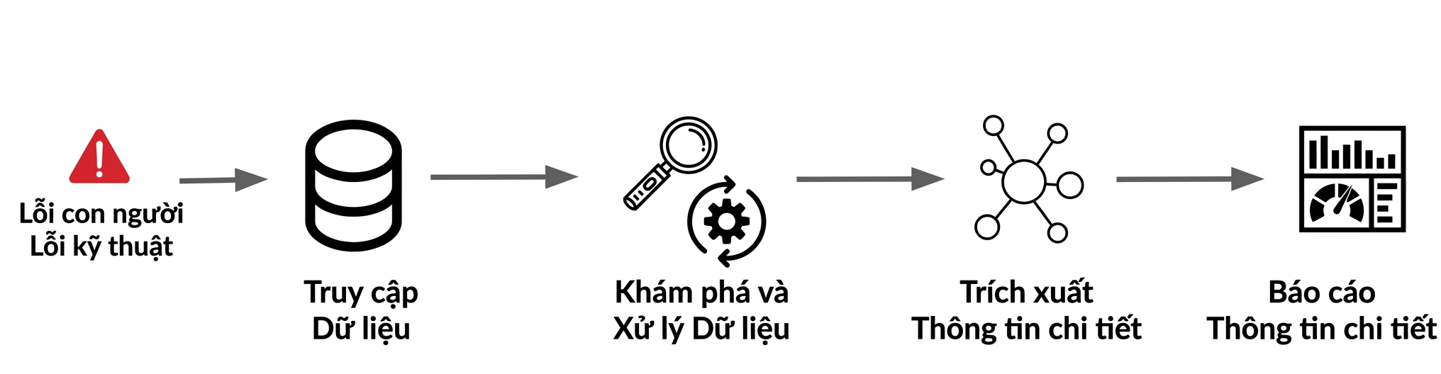 quy trình khoa học dữ liệu