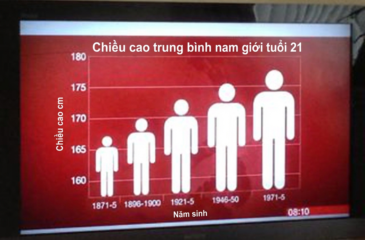 Biểu đồ cột về chiều cao nam giới trung bình có chartjunk