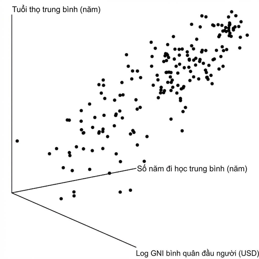 Biểu đồ phân tán 3D của tuổi thọ so với GNI và số năm học. Rất rối.