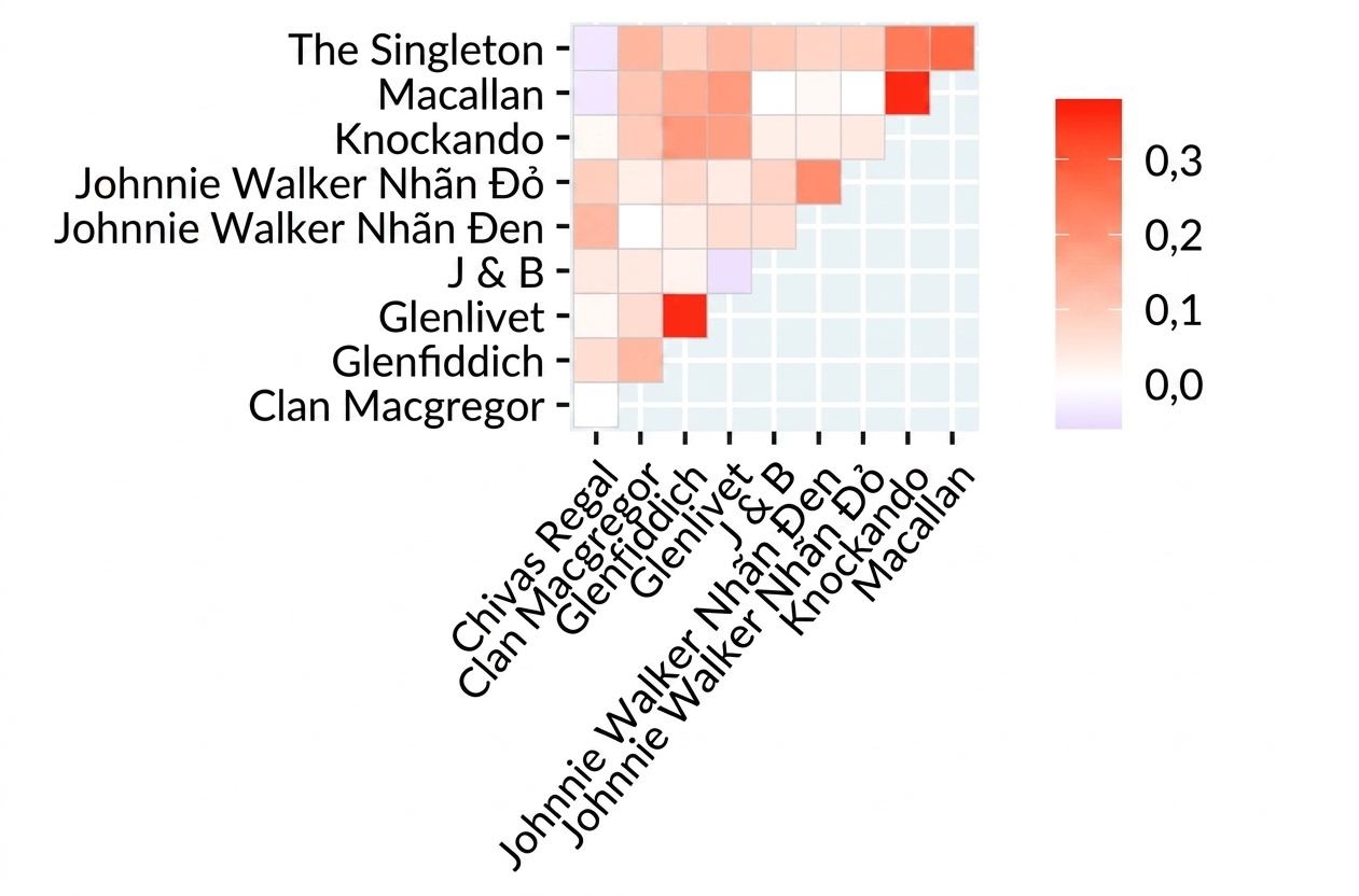 A correlation heatmap of nine scotch whiskies.
